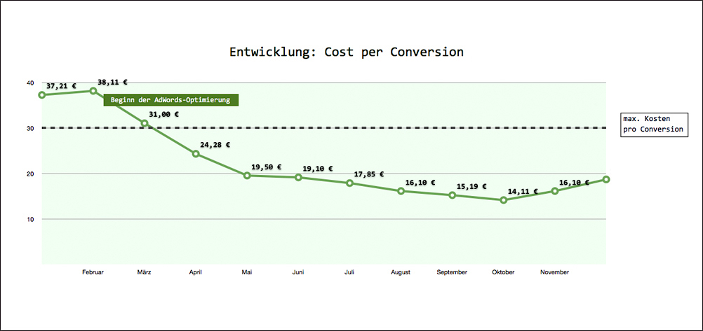 Google Ads Conversion steigern. SEM & SEA Agentur Frankfurt/Main, Darmstadt;