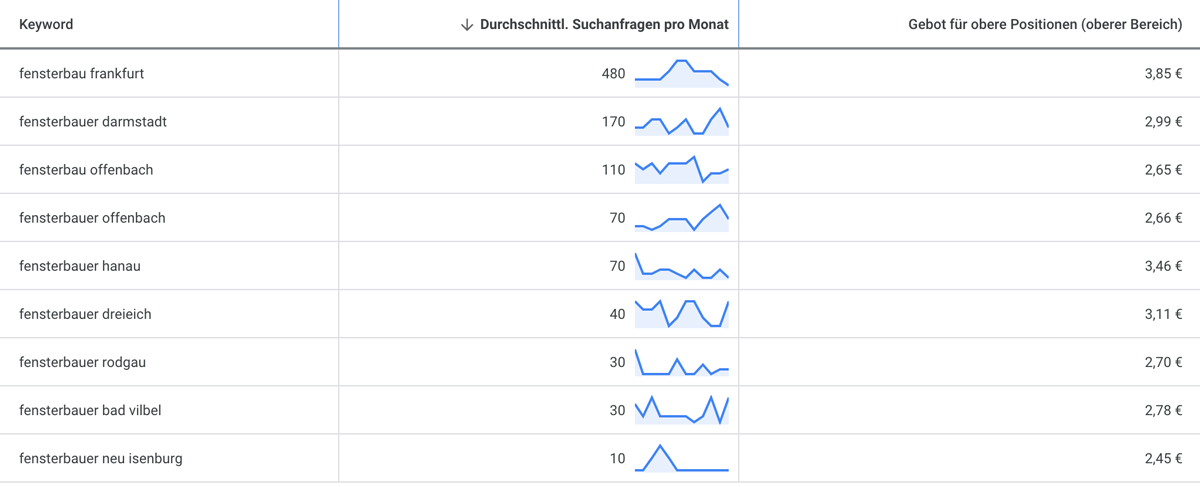 Beispiel Fensterbau - Lokale Suchnachfrage Oberzentren vs. Umland