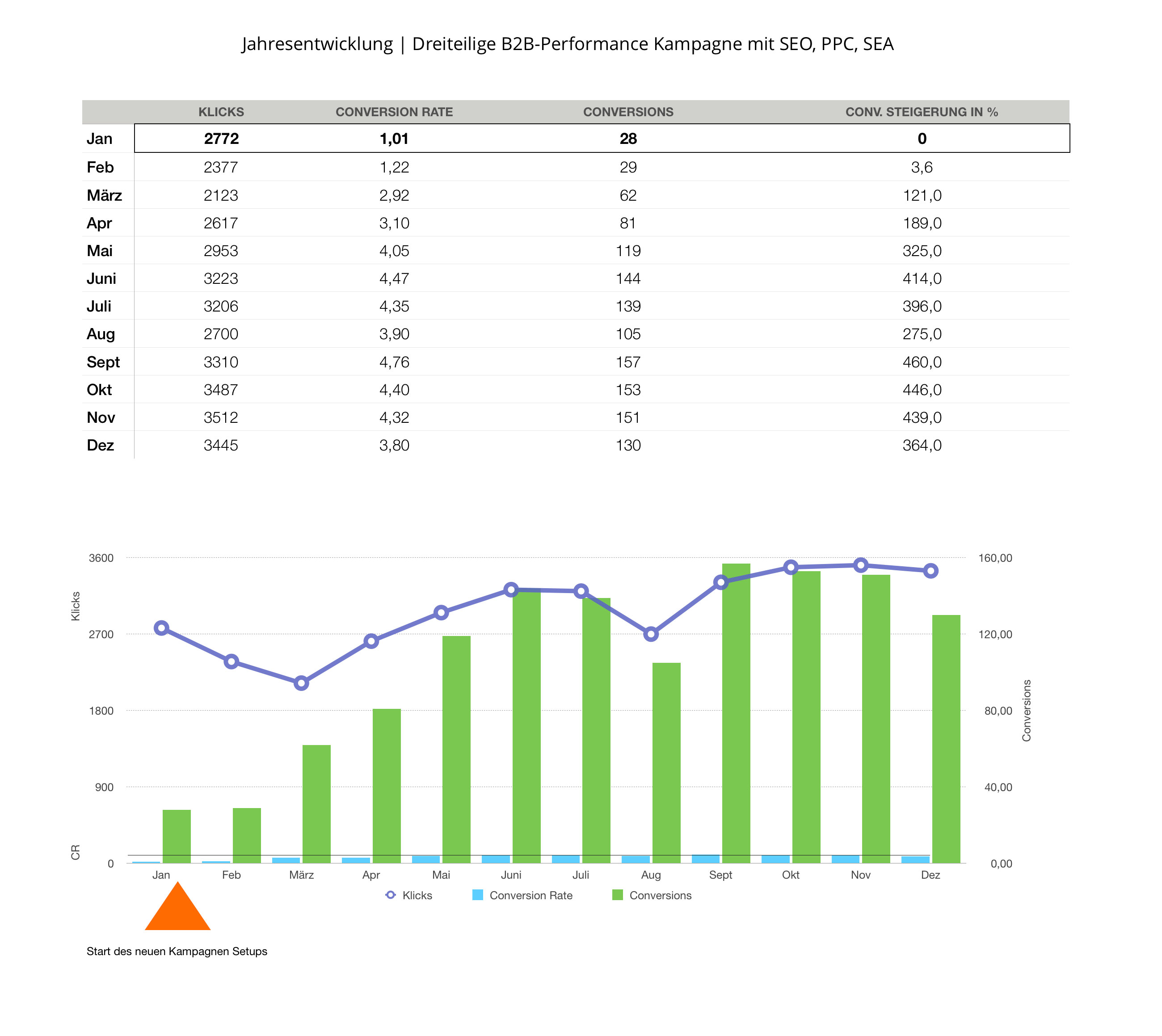 B2B-Performance Marketing für Gewerbemakler, Immobilienberater