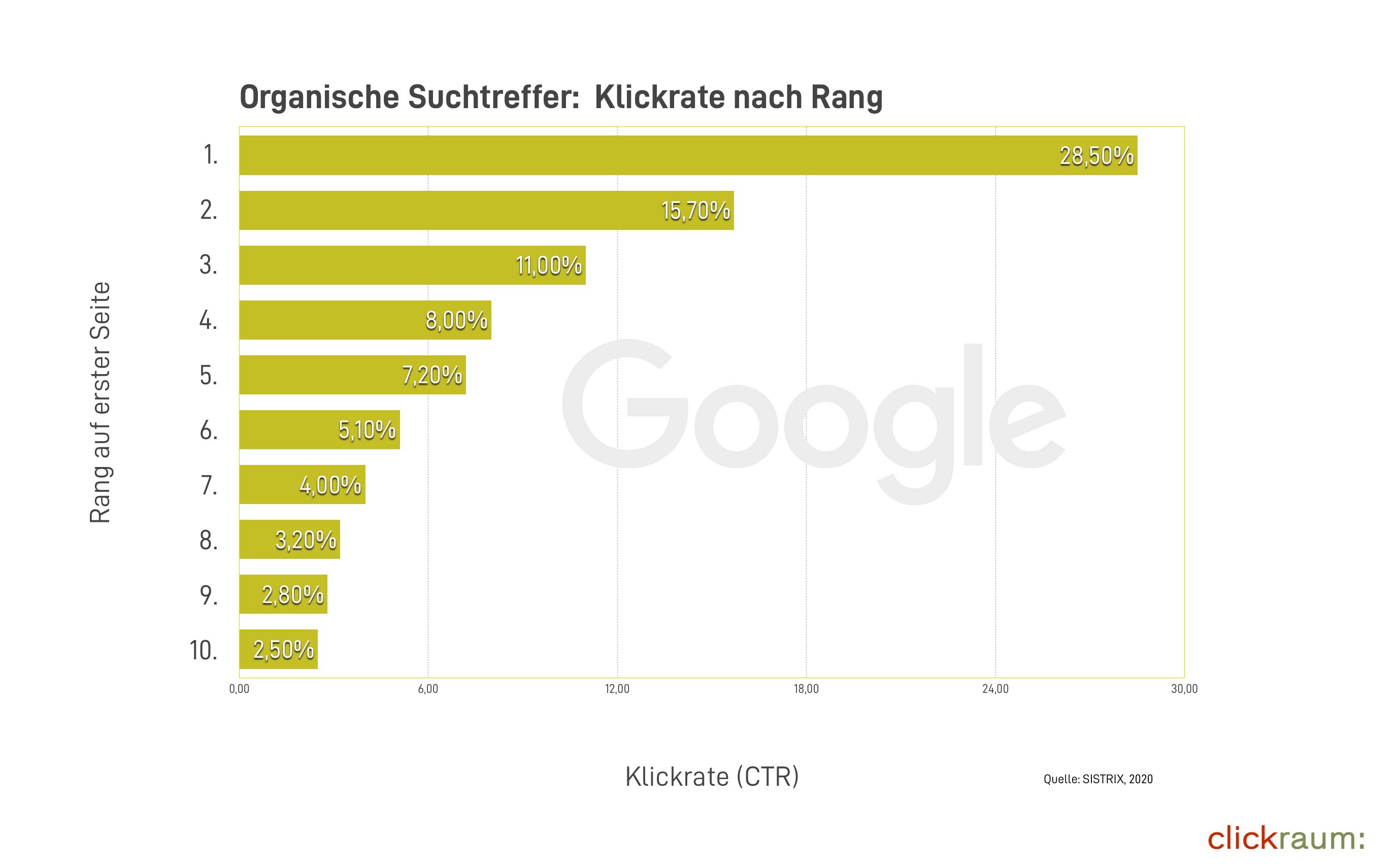 Infografik-Klickraten-Organische-Suchergebnisse