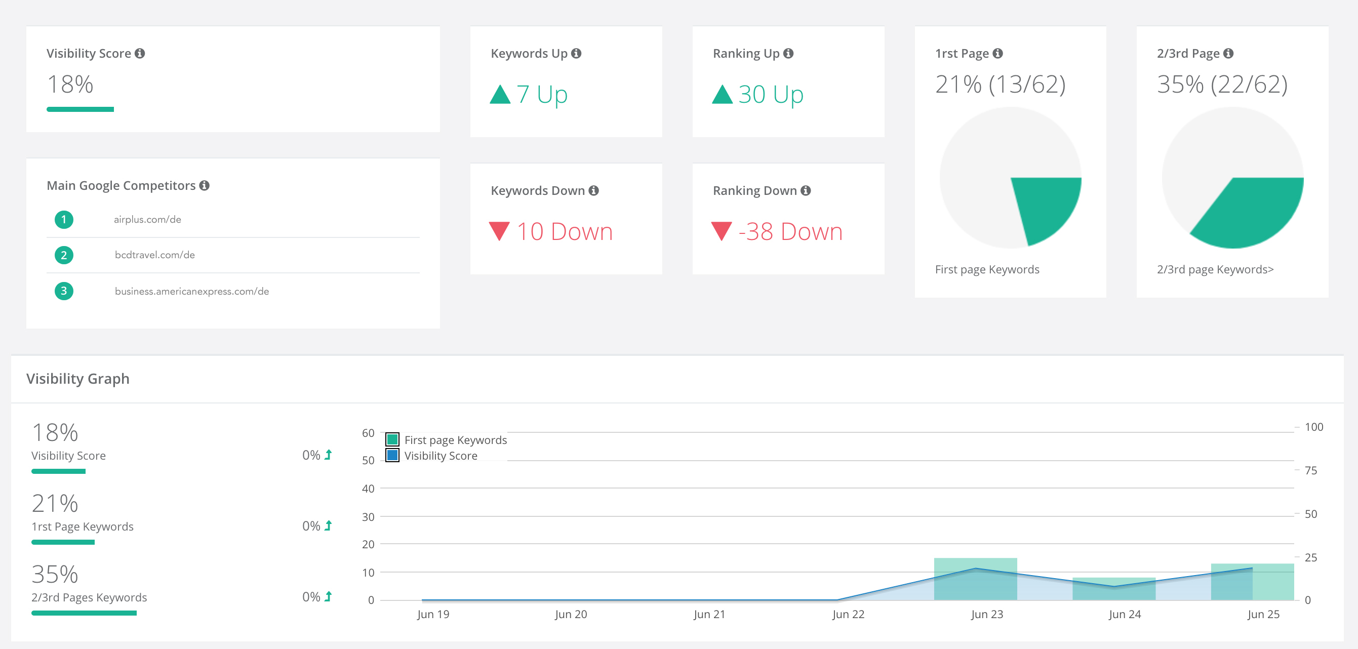 Grafik SEO Ranking Report