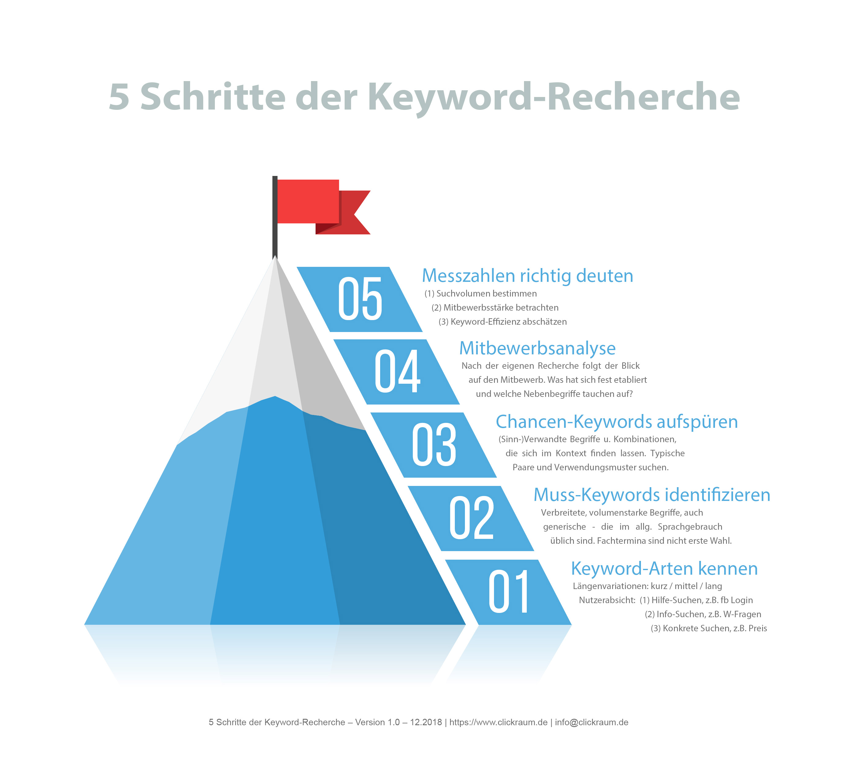 Schaubild - Keyword-Recherche