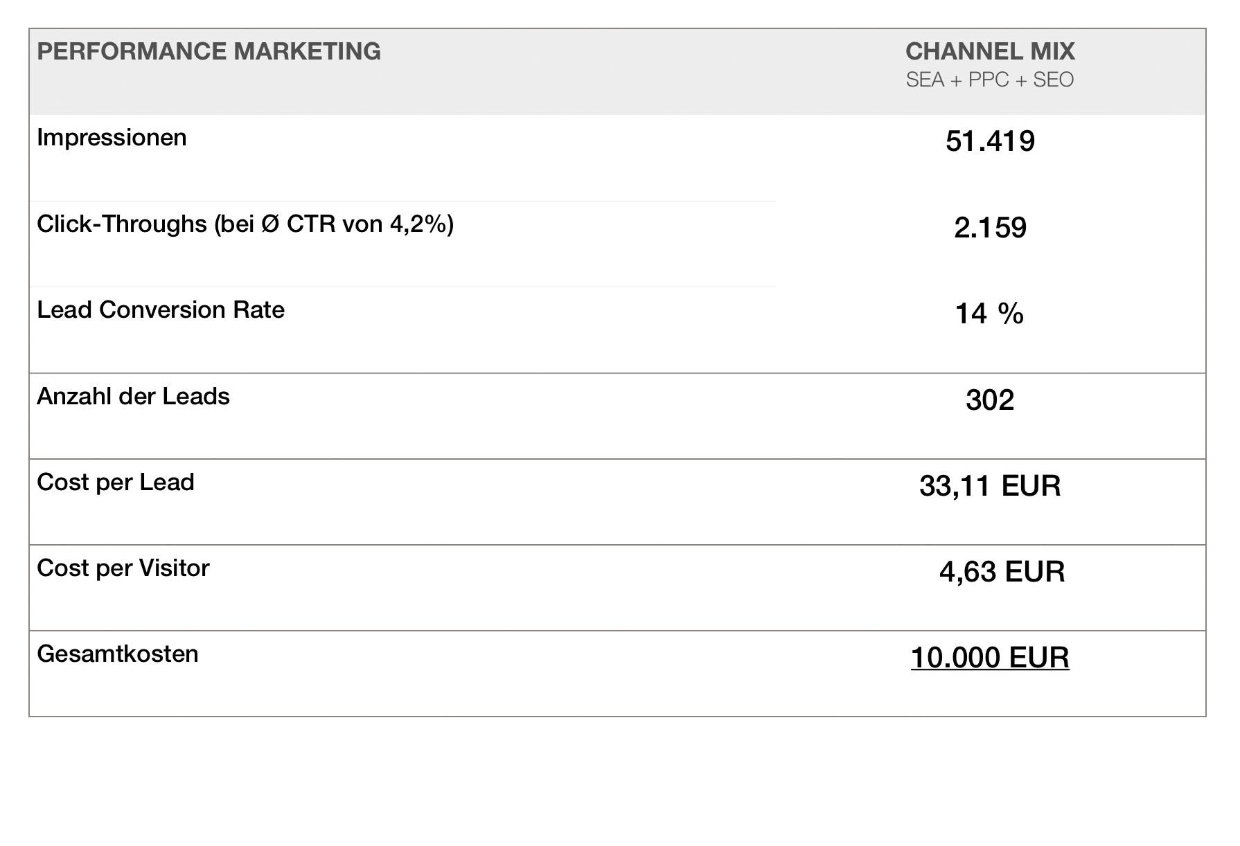 Kosten einer B2B Lead-Generation-Kampagne