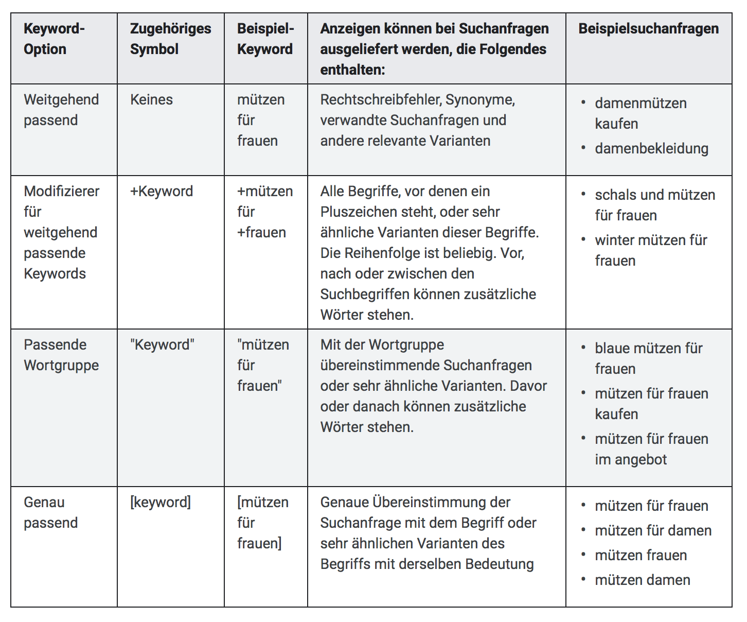 Schaubild - Keyword Optionen Google-Ads