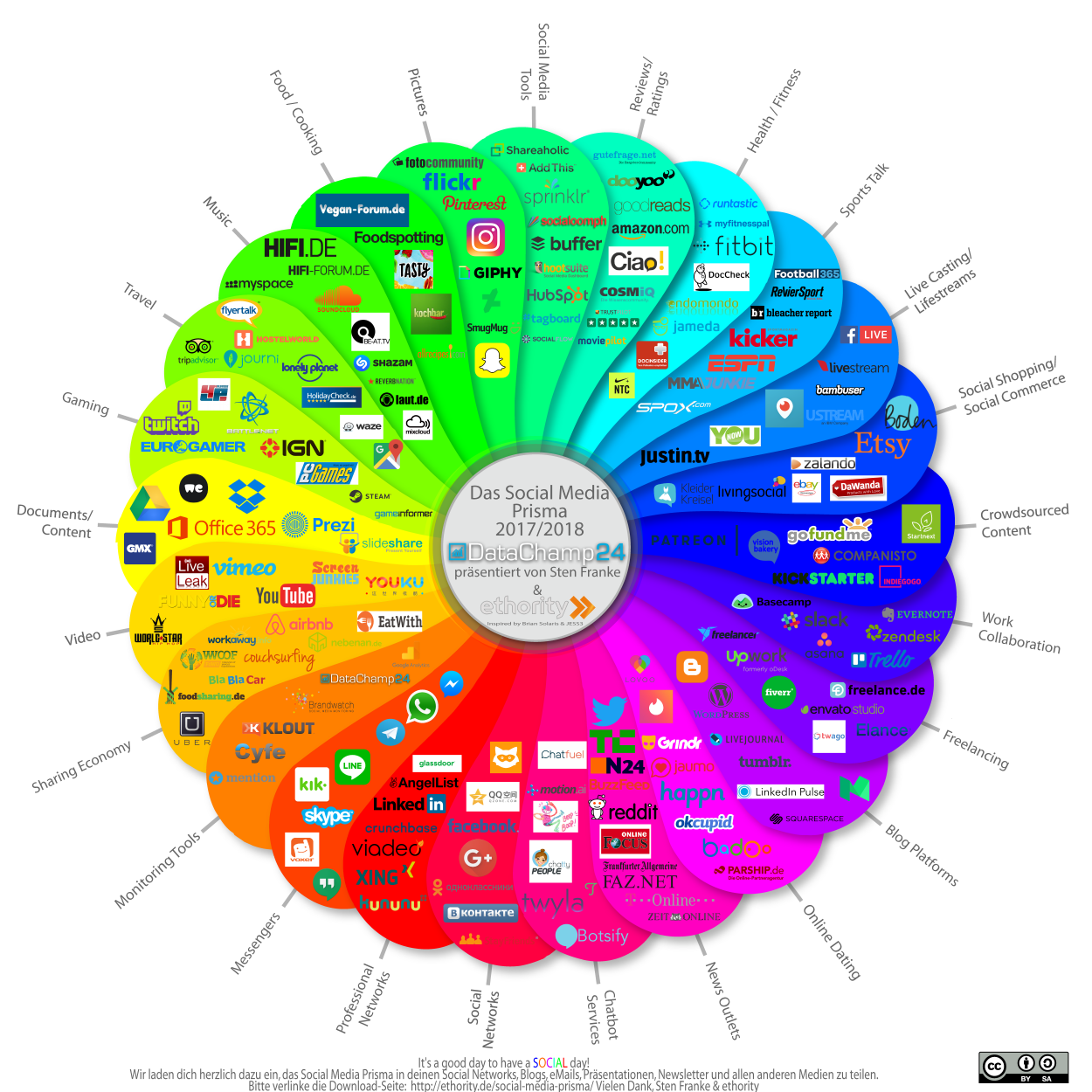 Infografik Social Media Marketing und Inbound Marketing